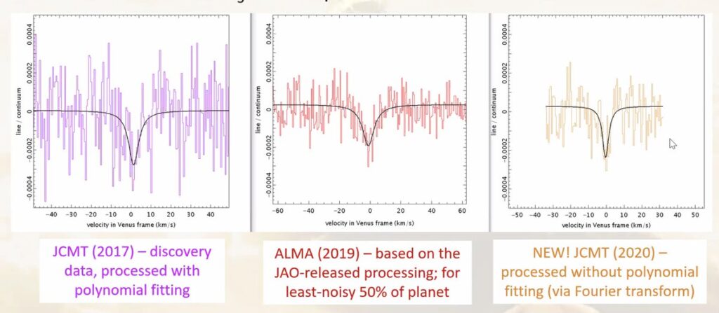 three plots of spectra, all showing the phosphine line. JCMT 2017, ALMA 2019, JCMT 2020