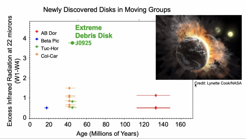 Graph showing debris disks at low luminosity over many ages, with a much higher luminosity outlier labeled "extreme debris disk"