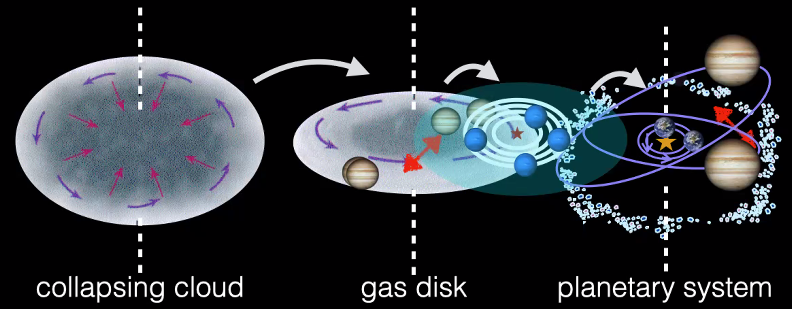 stages of planet formation: collapsing cloud, then gas disk, then planetary system