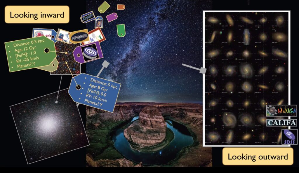 on the left, the text 'looking inward' with examples of resolved Milky Way surveys, versus on the right the text 'looking outward' and larger surveys of nearby galaxies