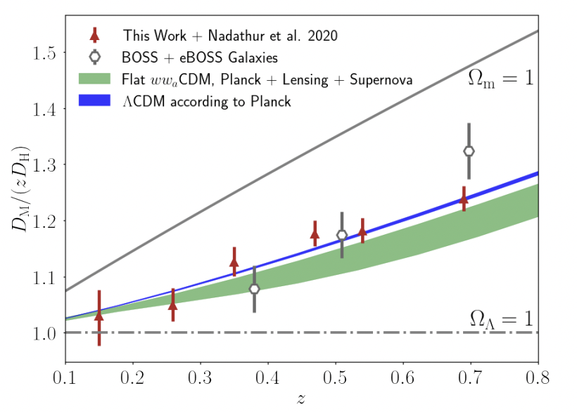 Measurements of the AP distance ratio from the paper