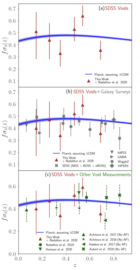 Measurements of the growth rate of structure from cosmic voids