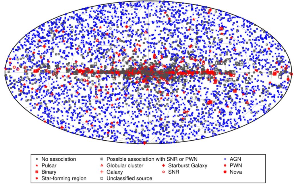 Full sky map of the 4FGL catalog showing sources by class in galactic coordinates. Many sources are clustered near the galactic plane, and blue points representing AGN are spread isotropically over the sky.