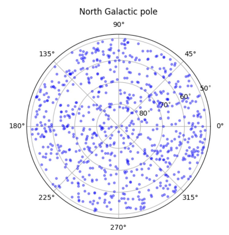 a circular graph, with blue points representing photons evenly spread across the northern Galactic pole. Continued in next image.