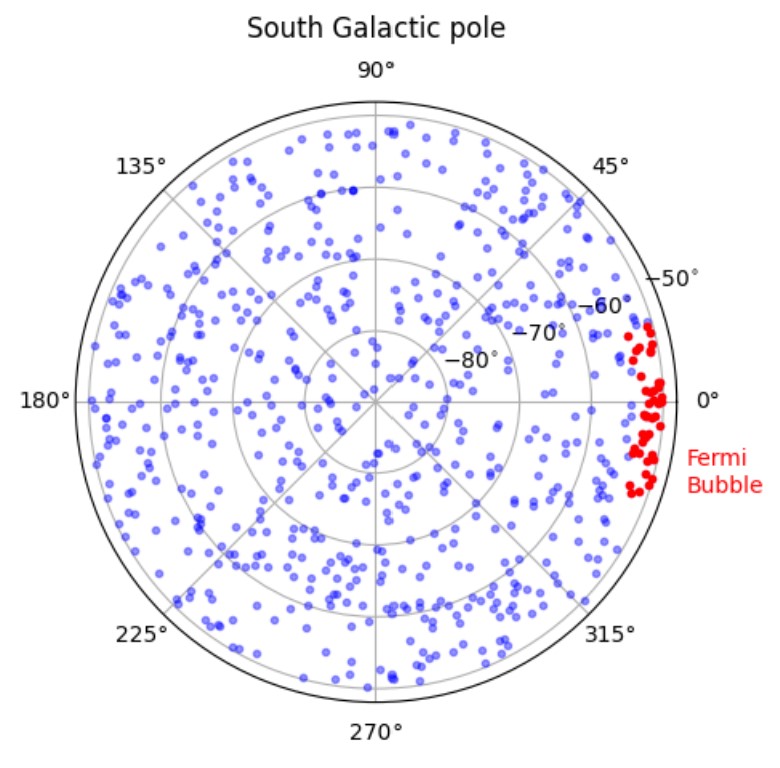 Ein kreisförmiges Diagramm mit isotrop über den Himmel verteilten blauen Punkten, die Photonen darstellen.  Auf der rechten Seite befindet sich eine Gruppierung roter Punkte, die die südliche Fermi-Blase darstellen.