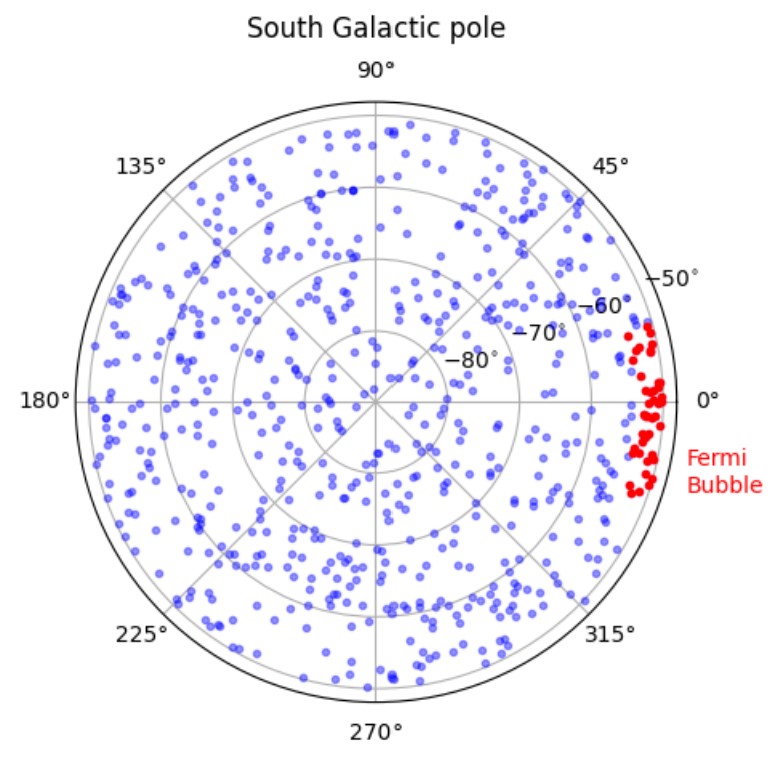 A circular graph, with blue points isotropically spread over the sky, representing photons. There is a grouping of red points on the right side, representing the Southern Fermi Bubble.