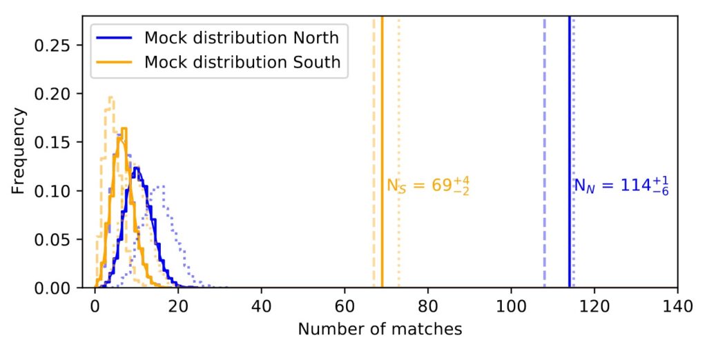 Plot showing the associations between the photons and blazar sources used. There are 2 distributions, orange and blue, which look like Poisson functions, between 0 and 20 matches, representing the matches for the mock lists. There are 2 vertical lines for these distributions - Southern is orange at 69 matches, and Northern is blue with 114 real matches.