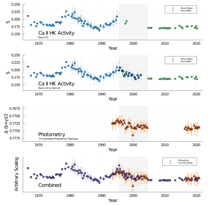 Four plots of changes in the activity of HD 166620 over the length of the datasets. The first shows the old spectroscopic data; the second shows the old spectroscopic data and the new spectroscopic data; the third shows the photometric observations; the fourth shows all of the above. Together, the plots show almost two full cycles before falling into a long-term minimum.