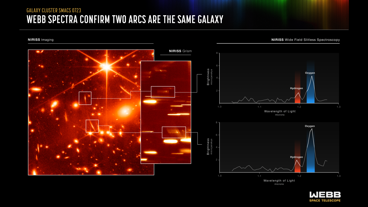 from webbtelescope.org: Infographic titled “Galaxy Cluster SMACS 0723, Webb Spectra Confirm Two Arcs Are the Same Galaxy; NIRISS Imaging, NIRIS Grism, and NIRISS Wide Field Slitless Spectroscopy.” At far left is a large NIRISS image, with two long, arced galaxies toward the center. In the middle is a NIRISS Grism image that shows the light of every object in this segment of the galaxy field, spread out horizontally. The right side shows two line graphs. The brightnesses at each wavelength of the two long, arced galaxies are plotted in two line graphs. The graphs show that the peaks for hydrogen and oxygen occur at the same wavelengths for both galaxies.