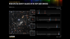 from webbtelescope.org: An infographic titled “Galaxy Cluster SMACS 0723, Webb Spectra Identify Galaxies in the Very Early Universe; NIRCam Imaging and NIRSpec Microshutter Array Spectroscopy.” The infographic shows the redshift of four distant galaxies. At left is a NIRCam image of the field, which is filled with galaxies of different colors, shapes, and sizes. Four galaxies from this image are highlighted, and labeled: 11.3 billion years, 12.6 billion years, 13.0 billion years, 13.1 billion years to indicate when the observed light was emitted. In inset images, these galaxies appear blurry and have red areas. To the right are four line graphs corresponding to the four highlighted galaxies. These are labeled NIRSpec Microshutter Array Spectroscopy. They show the shift in the position of hydrogen and oxygen emission lines to longer wavelengths as age of the light increases.
