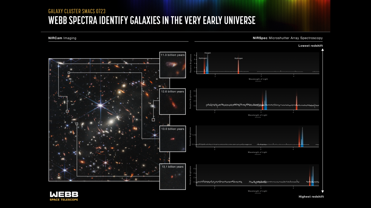 from webbtelescope.org: An infographic titled “Galaxy Cluster SMACS 0723, Webb Spectra Identify Galaxies in the Very Early Universe; NIRCam Imaging and NIRSpec Microshutter Array Spectroscopy.” The infographic shows the redshift of four distant galaxies. At left is a NIRCam image of the field, which is filled with galaxies of different colors, shapes, and sizes. Four galaxies from this image are highlighted, and labeled: 11.3 billion years, 12.6 billion years, 13.0 billion years, 13.1 billion years to indicate when the observed light was emitted. In inset images, these galaxies appear blurry and have red areas. To the right are four line graphs corresponding to the four highlighted galaxies. These are labeled NIRSpec Microshutter Array Spectroscopy. They show the shift in the position of hydrogen and oxygen emission lines to longer wavelengths as age of the light increases.