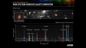 from webbtelescope.org: Infographic titled “Distant Galaxy in SMACS 0723, Webb Spectrum Showcases a Galaxy’s Composition; NIRCam Imaging and NIRSpec Microshutter Array Spectroscopy.” At the top is a thin horizontal reference image of the galaxy cluster, labeled NIRCam Imaging. A zoom-in in view of one galaxy in the field is pulled out. The pull-out image shows a red pixelated blob. The image is labeled 13.1 billion years to indicate the age of the light shown. Below this is a spectrum of the galaxy, labeled NIRSpec Microshutter Array Spectroscopy. It is plotted as a line graph of brightness versus wavelength. The overall shape of the line is flat with many prominent spike-like peaks. Ten peaks are labeled with the element that is emitting that wavelength of light. From left to right (shorter to longer wavelength) the peaks are: oxygen, neon, hydrogen, neon, hydrogen, hydrogen, oxygen, hydrogen, oxygen.