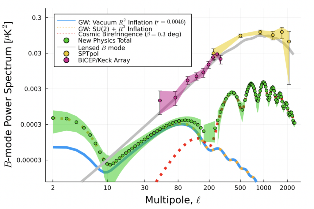 cosmology - In the B mode power spectrum, what is the relationship