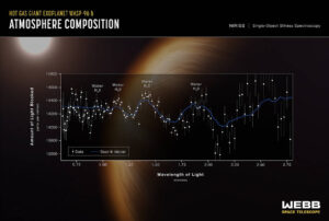 from NASA: Graphic titled “Hot Gas Giant Exoplanet WASP-96 b Atmosphere Composition, NIRISS Single-Object Slitless Spectroscopy.” The graphic shows the transmission spectrum of the hot gas giant exoplanet WASP-96 b captured using Webb's NIRISS Single-Object Slitless Spectroscopy with an illustration of the planet and its star in the background. The data points are plotted on a graph of amount of light blocked in parts per million versus wavelength of light in microns. A curvy blue line represents a best-fit model. Four prominent peaks visible in the data and model are labeled “water, H 2 O.”
