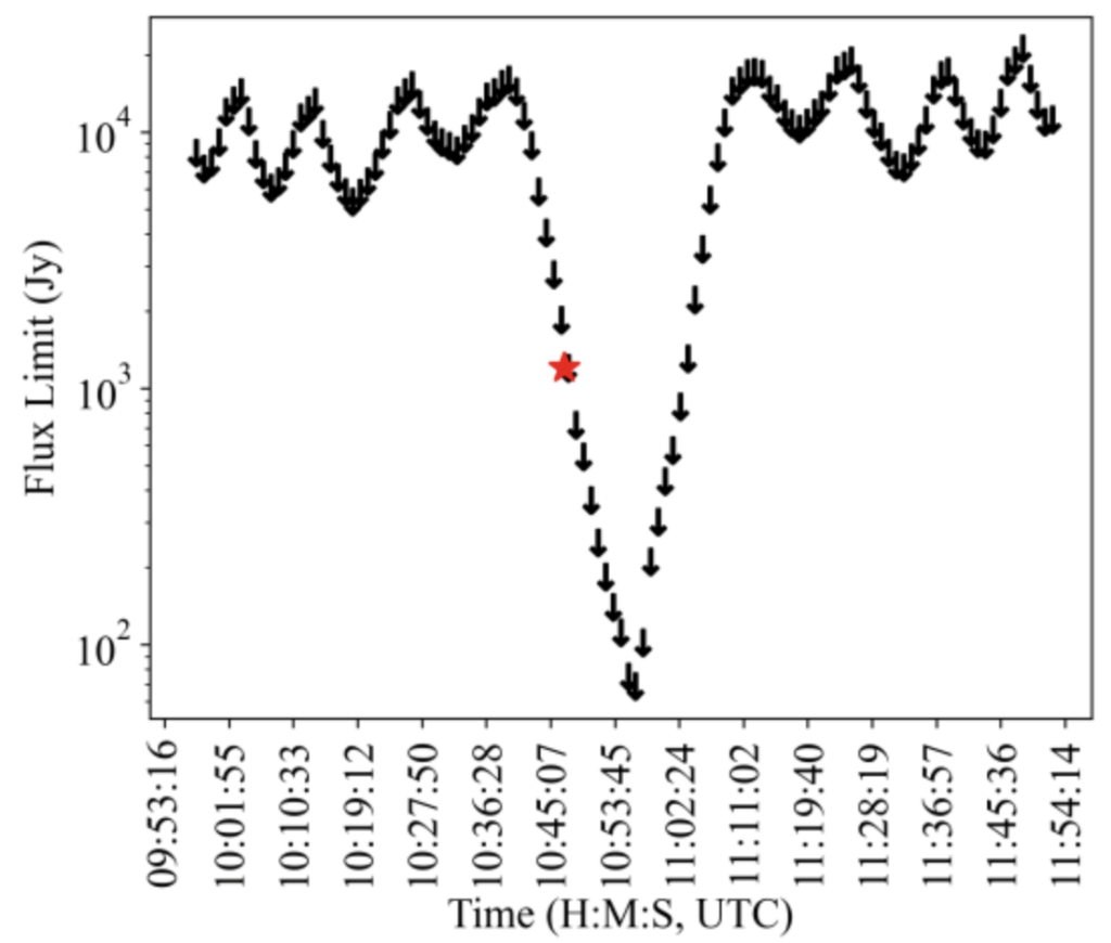 The image shows a series of downward pointing black arrows, and a red star. The downward pointing arrows make a inverted Gaussian-like pattern, that is depest at the center of the image and tapers off towards the sides.