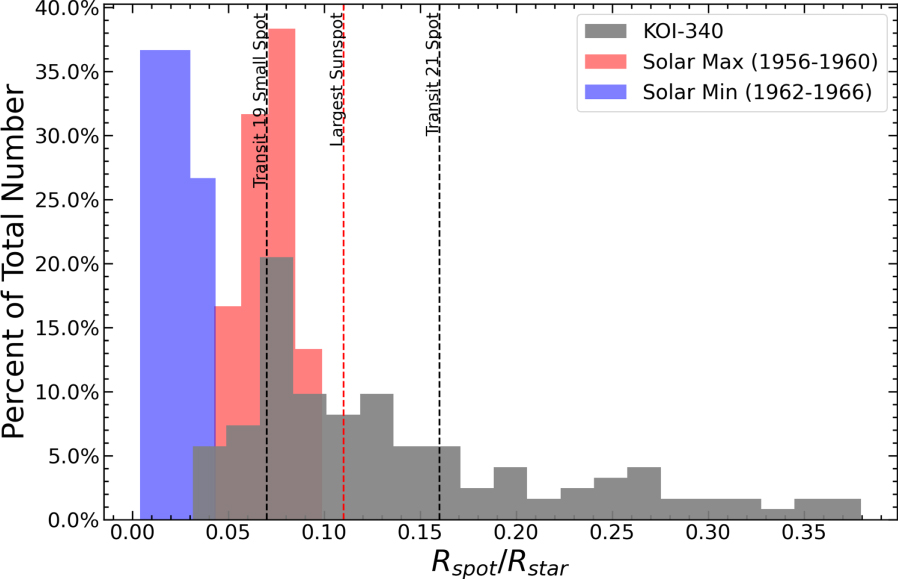 The x-axis shows the radius of the spot divided by the radius of the star, and the y-axis shows percent of total number. Three distributions are shown in grey, red, and blue. The grey distribution, representing the starspots on KOI-430, are for the most part larger than the starspots found on the Sun. Three vertical lines show the radii of the Transit 19 small spot, the largest sunspot, and the Transit 21 main spot.