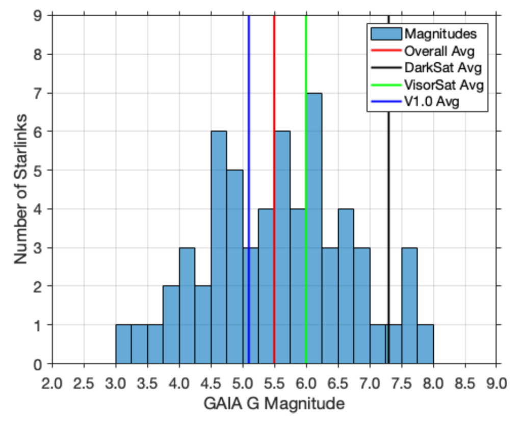 A histogram of Gaia G magnitudes from 2 - 9 on the x axis and Number of Starlinks from 0 - 9 on the y axis. The histrogram is a rough, relatively flat, bell curve shape, with a small additional peak around 7.5 magnitude. A blue vertical line shows the position of average V1.0 brightness, positioned at 5.1. A red vertical line shows the position of average overall brightness at 5.5. A green vertical line shows the position of average VisorSat brightness at 6. A black vertical line shows the position of average DarkSat brightness at 7.25