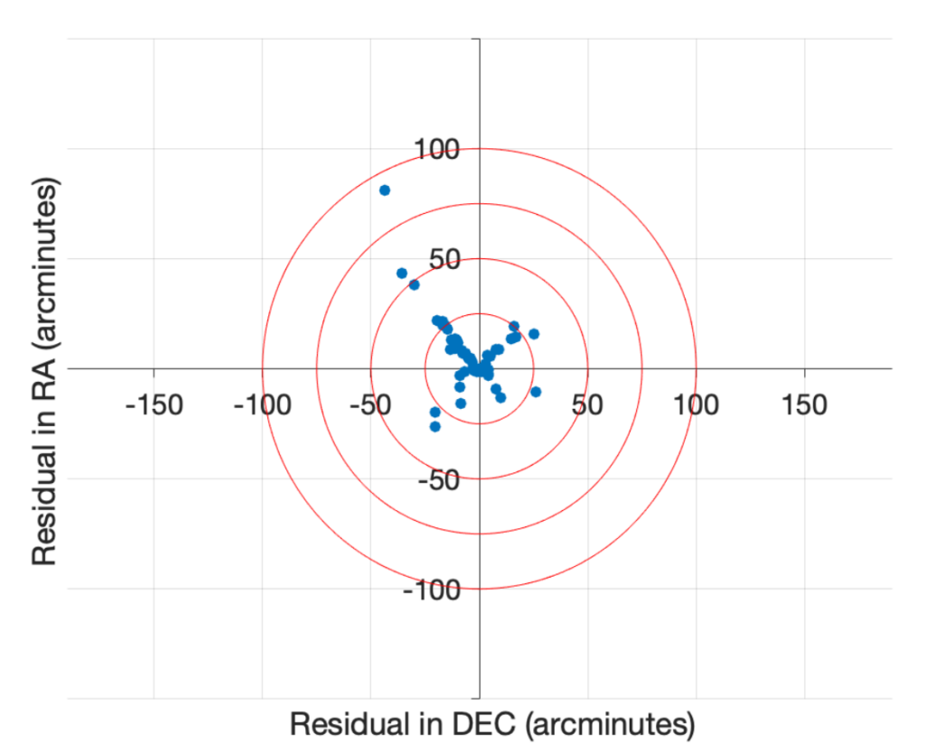 A "bullseye" like plot showing the RA (y axis) and DEC (x axis) residuals from the predicted to the observed positions. (0,0) is at the centre of the image, with all axes extending to + or - 150 arcminutes. Concentric red circles indicate every 25 arcminutes from the origin. Data is plotted in blue, and is mostly scattered randomly within the 25 arcminute circle, with a small fraction of larger outliers