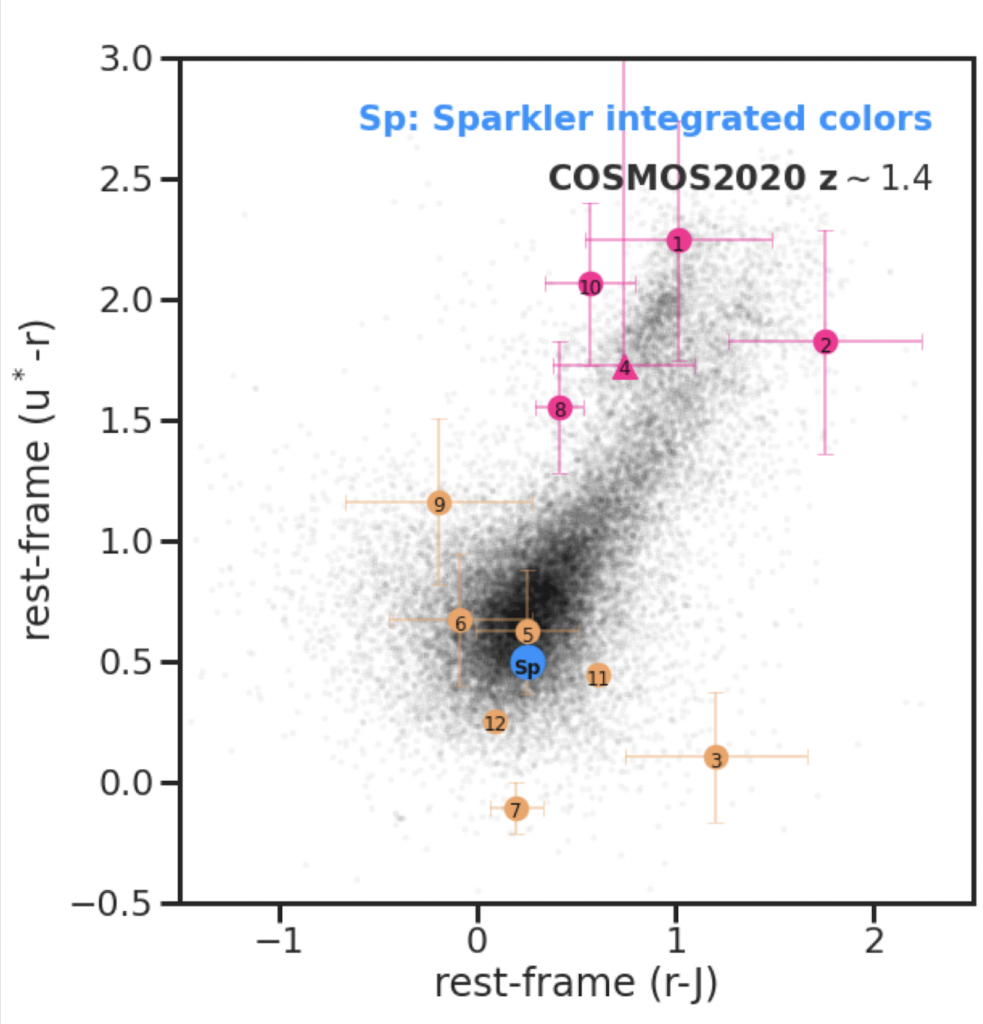 A chart showing the rest frame u-r color vs. rest frame r-J color. The plot has many black dots on it. They are concentrated near the bottom, slightly to the left, and there is another smaller concentration at the top right. There are also pink and blue circles with numbers corresponding to the different Sparkles. The pink dots are all around the top right of the plot and the orange ones are around the bottom left. There is also a blue circle labeled Sp in the midst of the orange dots to represent the integrated color of the Sparkler galaxy.
The text on the top right of the plot says "Sp: Sparkler integrated colors" in blue and below that "COSMOS2020 z~1.4" in black.