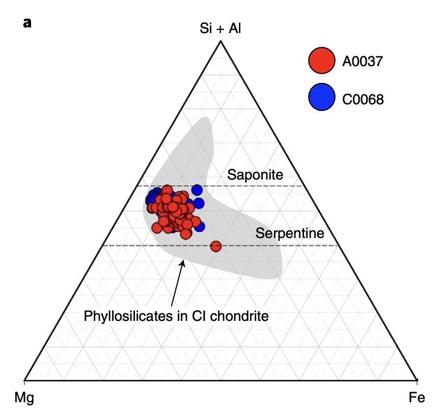 Graph of distributions of elements in Ryugu compared to CI chondrites. The abundances of elements measured in Ryugu are a really good match for CI. 