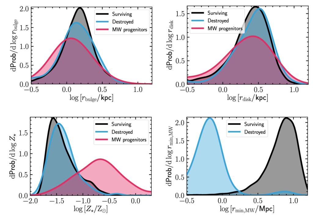 4-panel plot showing probability distributions for various parameters in their sample of galaxies.