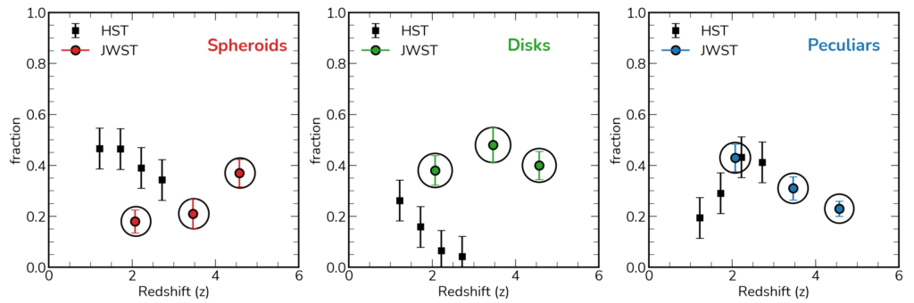 "Three scatter plots, showing fraction of spheroids/disks/peculiars (increasing from bottom to top) against redshift (increasing from left to right). Data is shown for HST and JWST. HST shows a consistently high spheroid fraction, and that disks decrease with increasing redshift, while peculiars increase. In contrast, JWST shows an increasing spheroid fraction, a consistently high disk fraction, and a peculiar fraction that decreases at high redshift. 
