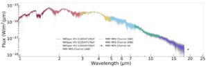 The observed spectrum of the brown dwarf VHS 1256 b from JWST's NIRSpec and MIRI instruments. The overall spectral shape is similar to a blackbody peaked near 2 microns, but with significant and obvious absorption features from gases like water vapor, carbon dioxide, carbon monoxide, and clouds. Each instrumental filter is colored, with red between 1 and 2 micron, pink between 2 and 3, yellow between 3 and 5, blue between 5 and 7, green between 7 and 12, and purple 12 to 20 micron. The peak spectral flux is 10 to the minus 15 watts per square meter per micron.