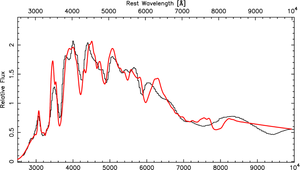 A comparison of two optical spectra: one from an observed supernova and the other from a computational model. The two spectra are highly correlated.