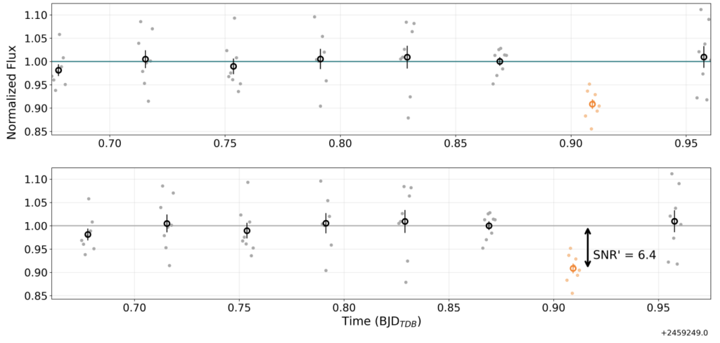 Two plots with normalized flux on the y-axis and time on the x-axis. Both plots have eight data points, seven of which have a normalized flux of ~1. However, the seventh data point is lower, with a normalized flux of ~0.9.