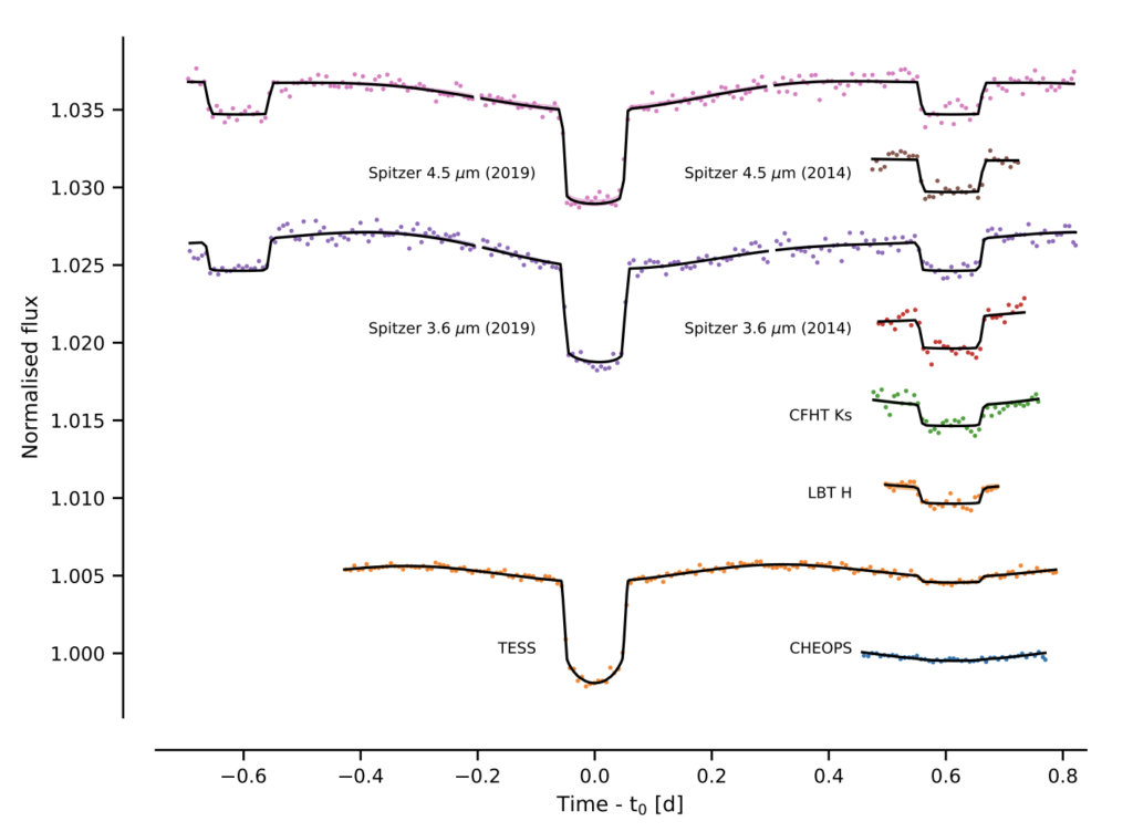 A plot of light curves from the different observations used in the paper, stacked on top of each other on order of IR to optical wavelengths. Normalised flux is on the y axis, with phase on the x axis. From top to bottom, a Spitzer 4.5 micron phase curve, a Spitzer 4.5 micron eclipse, a Spitzer 3.6 micron phase curve, a Spitzer 3.6 micron eclipse, the Canada-France-Hawaii Telescope eclipse in Ks band, the Large Binocular Telescope eclipse in H band, the TESS phase curve and the CHEOPS eclipse data points are plotted in a different colour for each observation. A black model is plotted through each observation, showing a fall in flux as the brown dwarf nightside rotates into view, before the transit occurs, then a rise in flux as the brown dwarf dayside rotates into view before the eclipse occurs. The eclipses are deeper at the top of the plot in the IR and shallower at the bottom in the optical