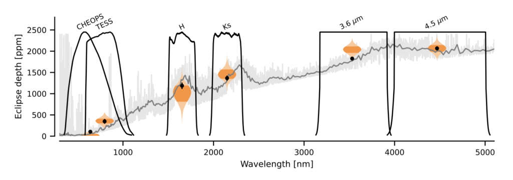 A plot of eclipse depth in parts per million on the y axis vs wavelength in nm on the x axis. A brown dwarf atmosphere model is plotted in grey and stretches from 0 ppm at the bluest wavelengths, rising evenly across the plot to 2000 ppm at 4000 nm, before flattening off for the rest of the plot until 5000 nm. Passbands for the telescopes are plotted with black lines highlighting the overlap between CHEOPS and TESS in the optical to 1000 nm, the H and Ks bands between 1000 - 3000 nm, and the two Spitzer bands centred on 3.6 and 4.5 microns. At the centre of each passband, the prediction for the eclipse depth in that passband from the model is plotted by a black data point. Also at the centre of each passband, an orange shaded violin plot highlights the estimate and uncertainty of the eclipse depth measurements from each observation. The TESS, H, Ks and 4.5 micron violin plots overlap with their corresponding data points. The 3.5 micron violin plot grazes the upper edge its corresponding data point. The CHEOPS violin plot sits directly below the corresponding data point. Despite the CHEOPS and TESS violin plots being at very similar wavelengths, the CHEOPS plot is below the TESS plot, such that the uncertainty in eclipse depths do not overlap.