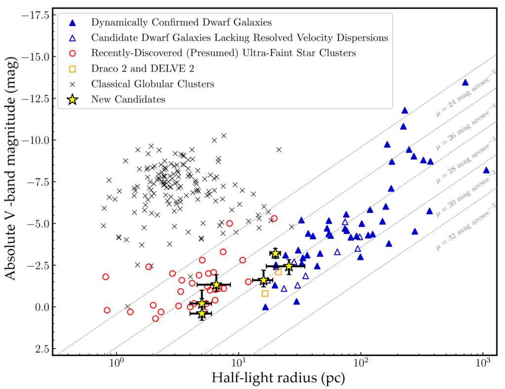 Scatter graph showing half-light radius (pc) on the horizontal axis, against absolute V-band magnitude (mag) on the vertical axis. At radii between 10 and 1000 pc, and magnitudes from 0 to -12.5, blue triangles (dwarf galaxies) are scattered. At radii from 1 to 10 pc, and magnitudes from 0 to -5, red circles are scattered (star clusters). At radii from 1 to 10 pc, and magnitudes from -5 to -10, black crosses are scattered (classical globular clusters). Six points labelled as "new candidates" are shown. Three are found in the red circle region, and three in the blue triangles region.