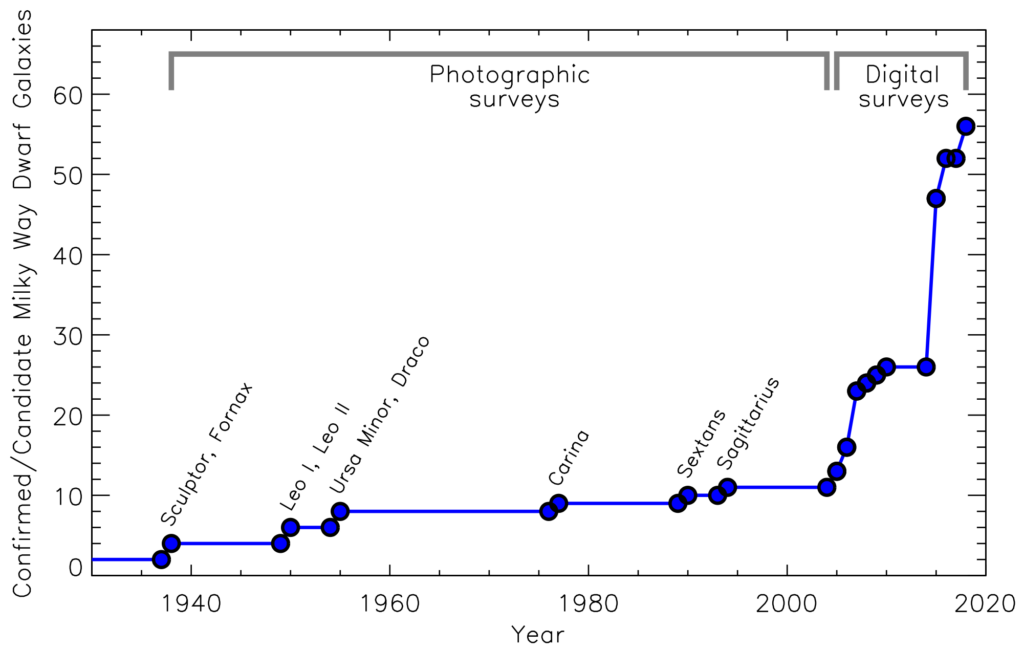 Line graph showing increasing number of confirmed satellite galaxies around the Milky Way over time, from 1930 to 2020. The number starts at two, increasing slowly up to about 12 in 2005 as individual dwarf galaxies are discovered. This is marked as the era of "photographic surveys". After 2005, the number increases rapidly up to about 60 in 2020, in the era of "digital surveys".