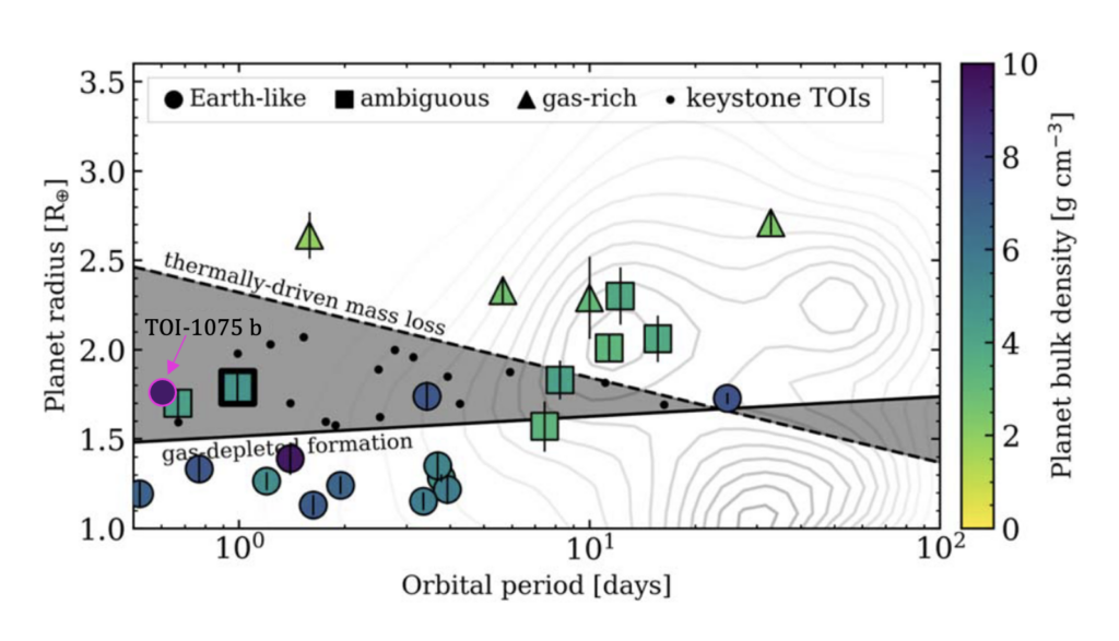 A plot of a distribution of exoplanets' radius in Earth radii on the y axis and orbital period in days on the x axis. The distribution is shown as light grey contours, and different data points for plants are marked as colored symbols, the color corresoppnding to planetary density (yellow=not dense, purple=very dense). The different symbols are circle: Earth-like, squares: ambigous, triangle: gas-rich, dot: keystone planets that haven't been verified yet