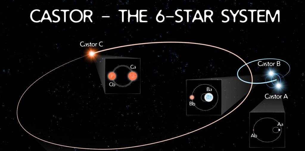 Bailando con las estrellas (Los Seis), o la historia de 200 años del Castor System