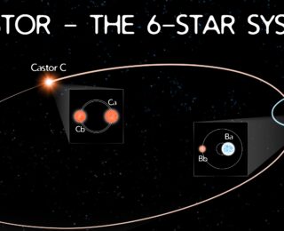 Dancing with the (Six) Stars, or, a 200 year story of the Castor system
