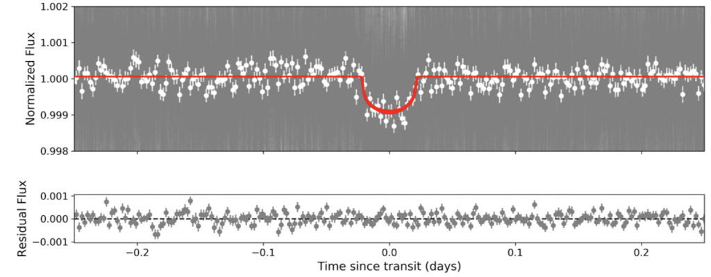 A plot showing how TOI-1075's brightness changes as its planet passes in front. The curve (in red) starts out completely horizontal, and makes a dip as the planet crosses the star, then returns back to the same height and continues as a straight horizontal line.