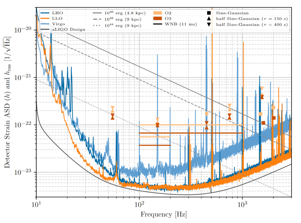 plot of gravitational wave signal versus frequency. detector sensitivity curves are shown for LIGO, Virgo, and advanced LIGO, and the upper limits from these searches are shown, which are about 100 to 1000 times higher than the sensitivities.