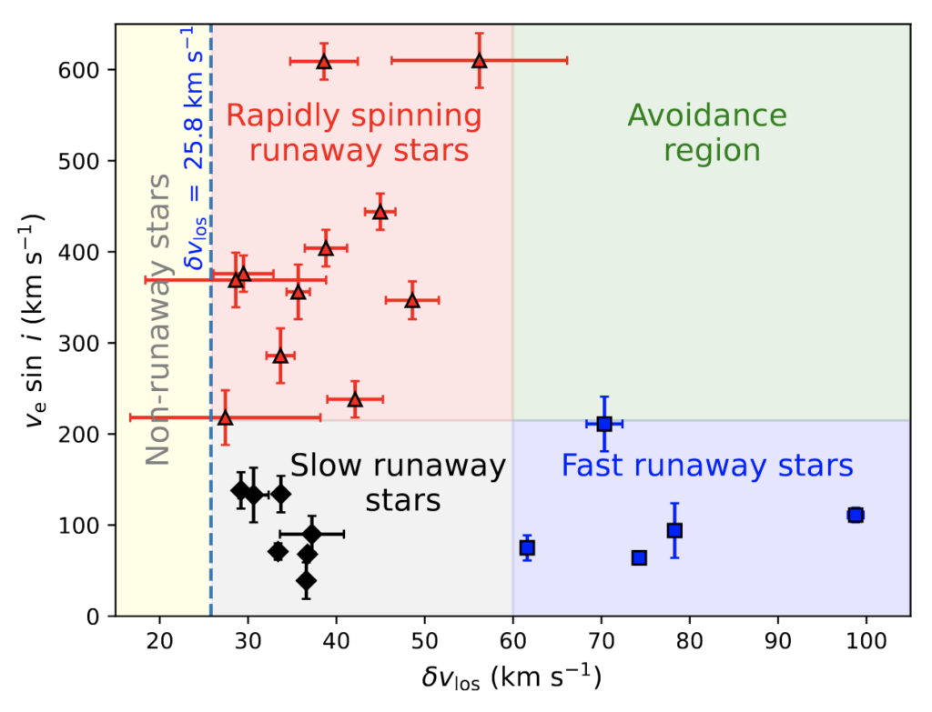 A plot of the projected rotational velocity (y axis) vs. the peculiar LOS velocity (x-axis) of stars in 30 Dor. The plot is broken up into 5 sections: a thin, yellow rectangle at the left where non-runaway stars are located, a larger red box to the right where rapidly spinning runaway stars are, a large green box to the right of the red one that is the avoidance region, a blue box below that for fast runaway stars, and a black/grey box to the left of that for slow runaway stars.