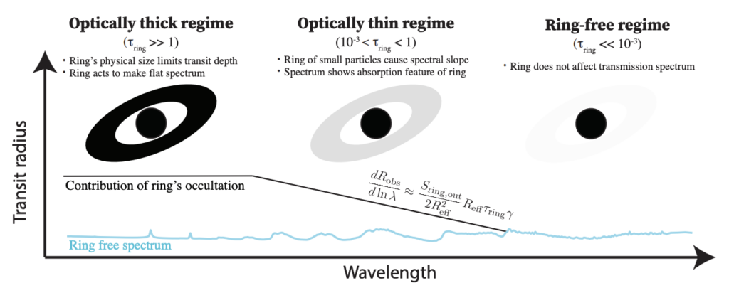 An illustration of how the presence of rings impacts a transmission spectrum. A ring free spectrum is shown in blue to be relatively flat, but with some bumps and wiggles across all wavelengths. On the left, the optically thick ring is described. "Ring's physical size limits transit depth, ring acts to make flat spectrum" is written out above a drawing of a black circle surrounded by a black ring to demonstrate the optically thick ring and planet. Below, the contribution of the ring to the spectrum is shown as a flat line. In the middle, the optically thin ring is described. "Ring of small particles cause spectral slope, spectrum shows absorption feature of ring" is written out above a drawing of a grey ring surrounding a black circle, illustrating the optically thin ring and planet. Below, the contribution of the ring to the spectrum show a steep slope which rises towards bluer wavelengths. On the right, the ring-free / extremely optically thin scenario is shown. "Ring does affect transmission spectrum" is written above a very faint grey ring surrounding a black circle, representing a planet with a ring that does not interact with the star light. Here, there is no contribution of the ring to the spectrum.