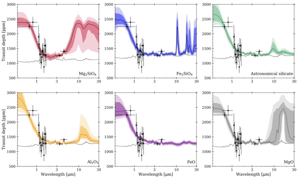 A 6 panel plot of the transmission spectrum of K2-33b showing different models with rings made of different materials. Each panel plots the transit depth from 500 to 3000 ppm on the y axis against wavelength from 0.2 to 30 microns on a log scale on the x axis. In each panel, the observed transmission spectrum of K2-33b is plotted in black data points, which shows several data points with large transit depths ~2500 ppm around 0.6 micron, quickly dropping to ~1000 ppm by 1 micron, with two additional data points around 5 micron also at ~1000 ppm. In each panel, a different ring model is plotted in a different colour, along with a ring free model in grey. The ring free model is flat with small bumps and wiggles at ~1000ppm across the full wavelength range, and does not fit the steep slope at all. Each ring model provides a good fit to the slope, and also shows large bumps between 10 and 30 microns. In the top row, of the 2x3 plot, Mg2SiO4 is plotted in one panel in red, Fe2SiO4 in the next panel in blue and Astronomical Silicate in the final panel in green. In the bottom row, Al2O3 is plotted in the first panel in yellow, FeO in the middle panel in purple and in the final MgO in silver.