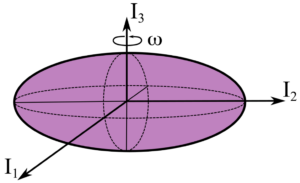 3-d schematic of a prolate spheroid, which is of equal length on the I3 and I1 axes, with an elongated I2 axis.