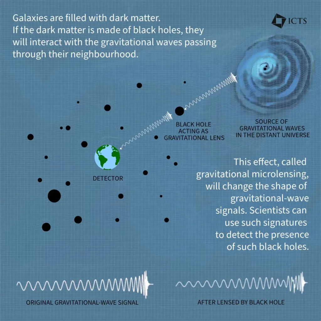 An image showing the effect of gravitational microlensing on gravitational waves. An unaffected wave has a waveform that cleanly increases in amplitude and frequency until it suddenly stops, while a lensed waveform has more variable amplitude and frequency.