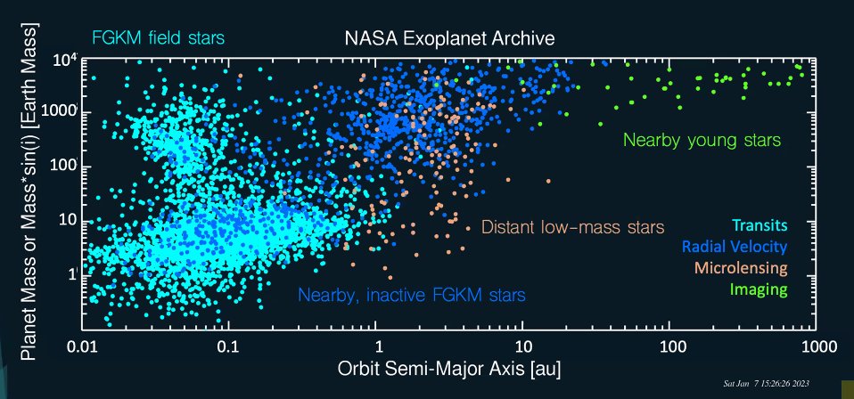 A plot of planet mass vs. orbit semi-major axis. The scatted points are grouped by detection method: the transit planets are clustered around the lower left corner, and the next categories move to the upper right: radial velocity, microlensing, and imaging.