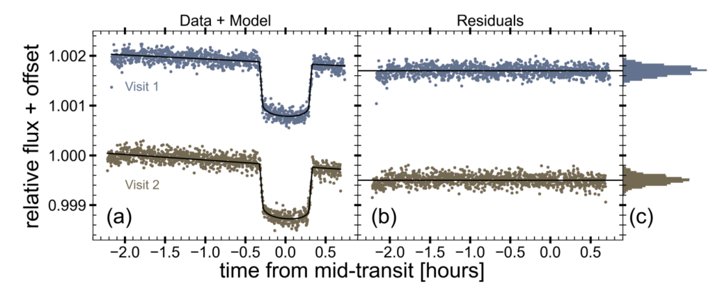 The figure has two panels. The left panel shows two sets of points offset from each other. Each set shows a series of points with constant value followed by a dip, indicating the transit of the exoplanet in front of the host star. The right panel shows several points scattered around a  constant value, denoting the residuals of a model-fit to the transit lightcurve.