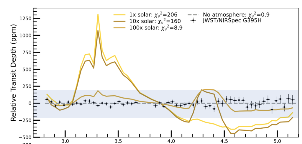 An image which shows the relative transit depth as black points. The black points roughly form a flat line with small scatter around zero. Solid, colored lines show theoretical atmospheric models for different compositions. The solid lines differ significantly from the black dots.