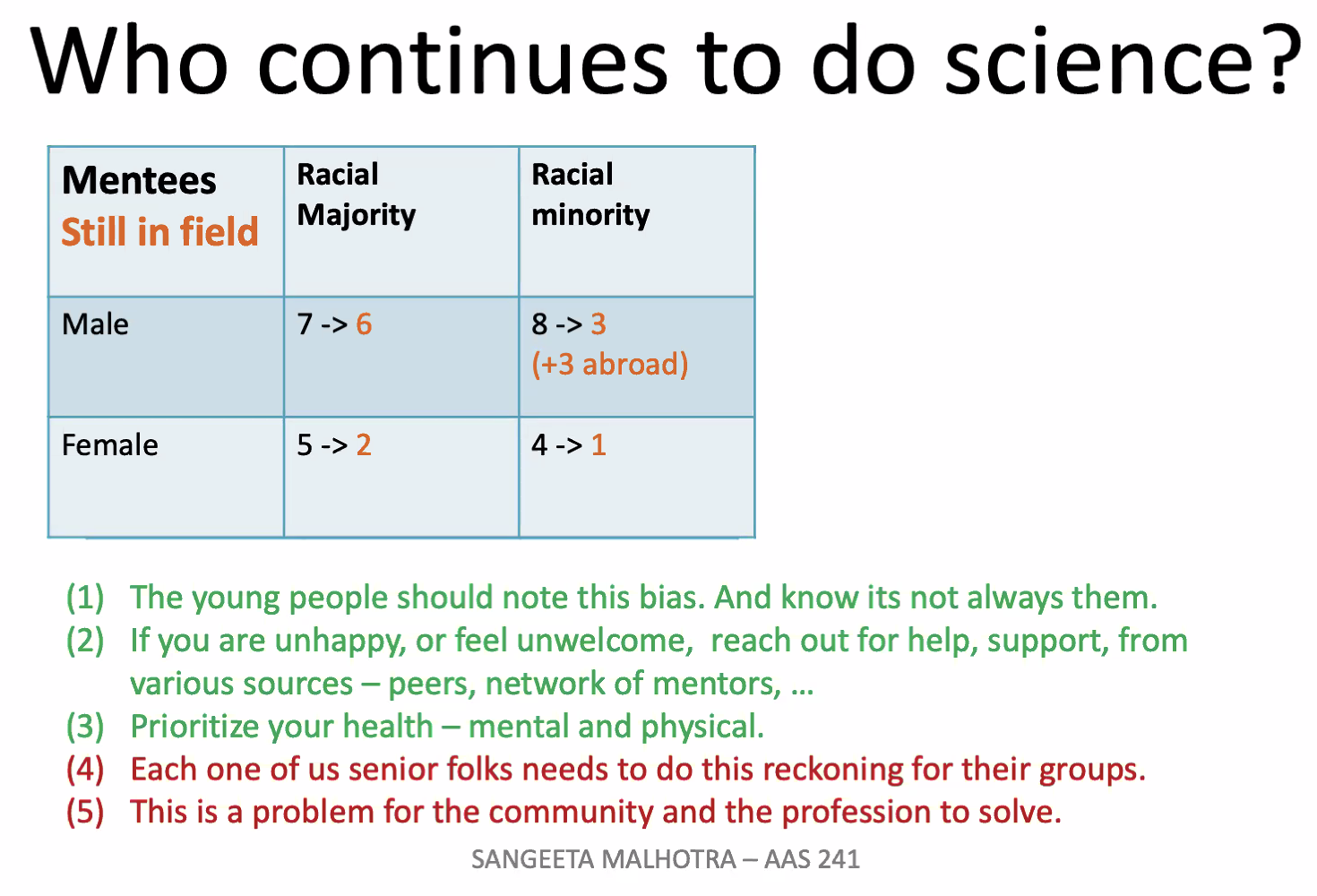 Who continues to do science? a table with four cells summarizing number of mentees --> the ones still in the field. Male/Racial majority: 7->6, Male/Racial minority: 8->3(+3 abroad), Female/Racial majority: 5->2, Female/Racial minority: 4->1. The takeaways: 1. Young people should note this bias and know it's not always their fault. 2. If you are unhappy, or feel unwelcome, reach out for help from peers, mentors. 3. Prioritize your mental and physical health. 4. Senior folks need to do this reckoning for their groups. 5. This is a problem for the community and the profession to solve.