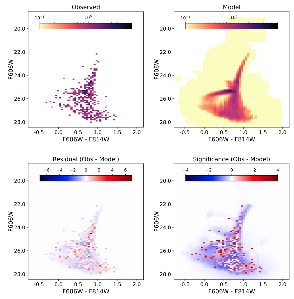 Four panel figure showing four different colour-magnitude diagrams. Each CMD looks like a typical UFD CMD, with roughly the shape of a simple stellar population but some width distribution due to the presence of multiple populations of different ages.