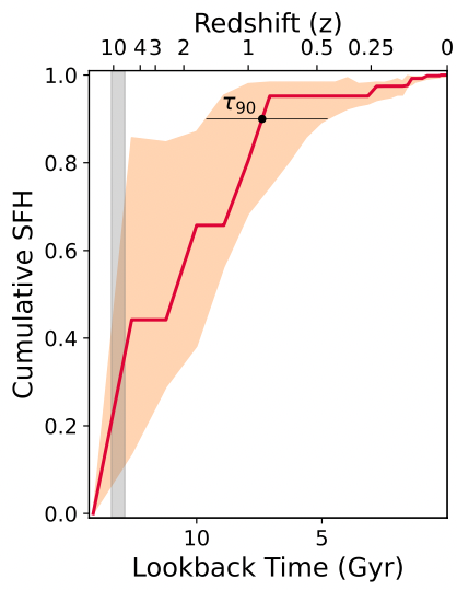 Graph of cumulative SFH on the y-axis (from 0.0 to 1.0) versus Lookback Time on the x-axis (from 13.8 Gyr to 0 Gyr). The red curve and shaded region go roughly from bottom left to top right, showing an extended SFH over most of cosmic time. A vertical grey band at around 12-13 Gyr lookback time on the x-axis shows the timing of reionisation.
