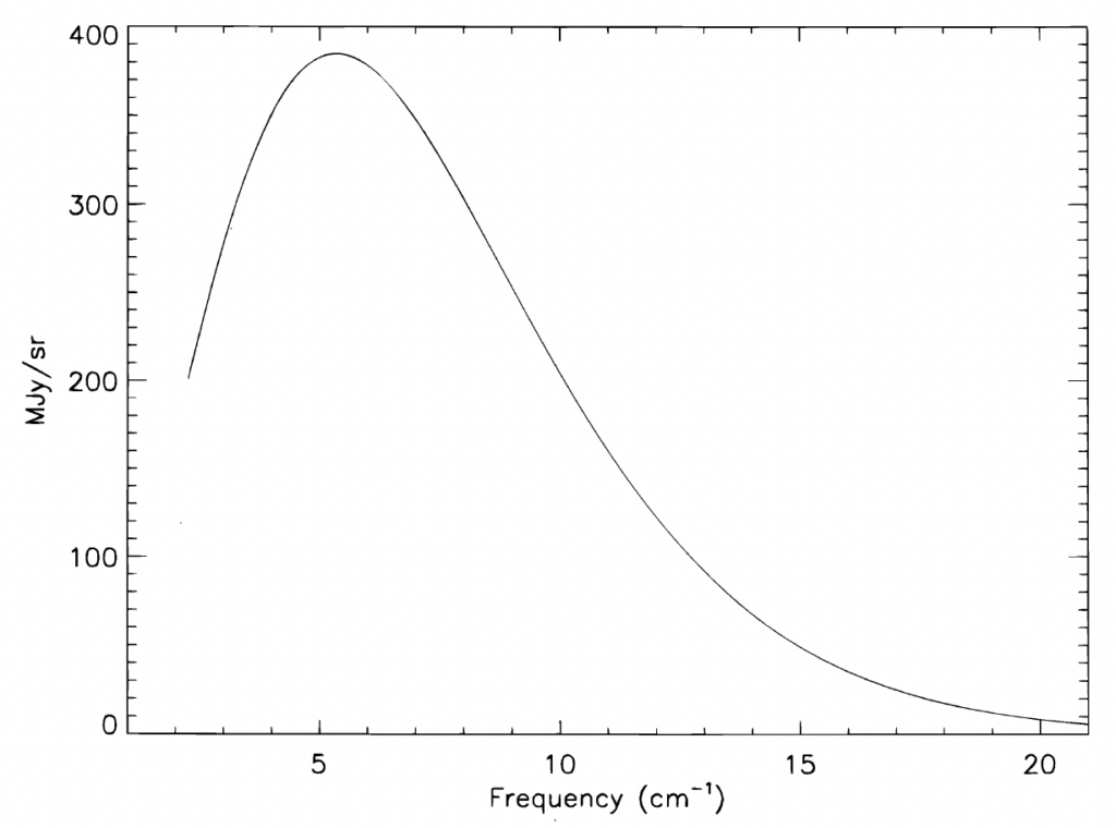 A graph of the spectral energy distribution of light in the microwave sky. It shows the characteristic shape of a blackbody, and the theoretical curve fits the data so well that you can't actually see any difference between them.